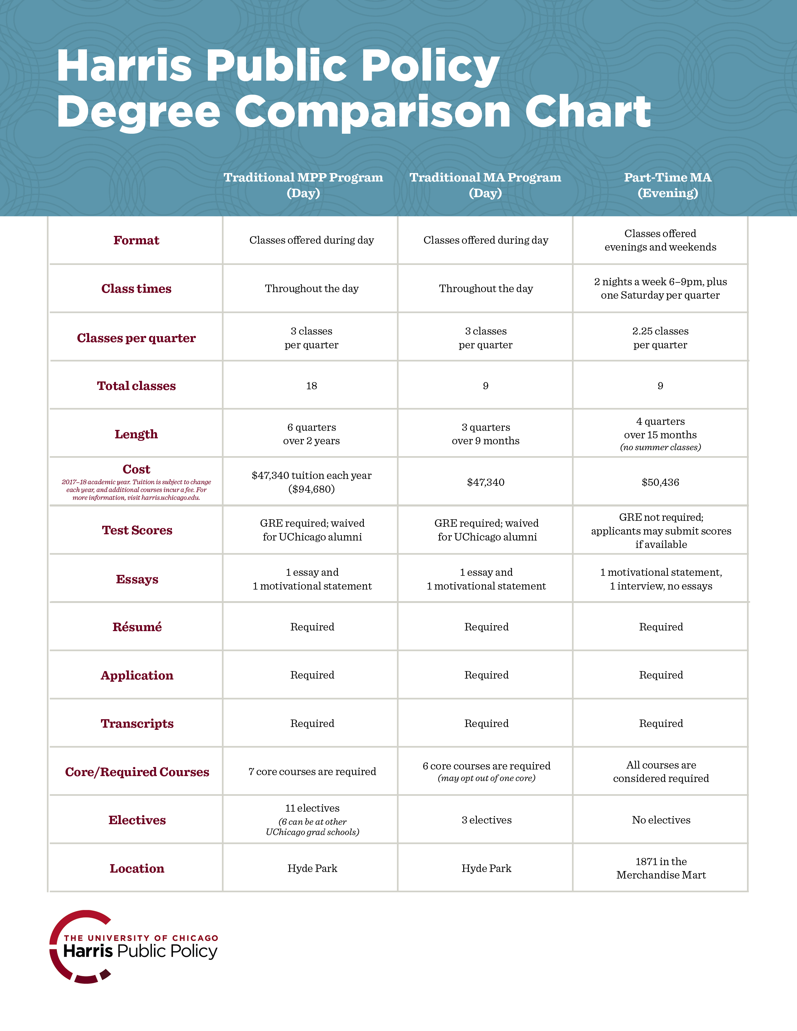 degree-comparison-harris-public-policy